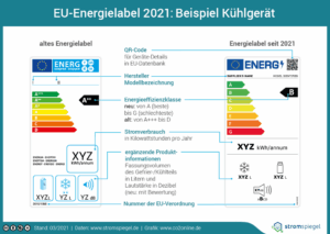 Die Darstellung zeigt die Anpassung des EU - Energielabels. Links ist das alte sichtbar, rechts das neue. Der größte Unterschied ist die angepasste Skala. Vor 2021 war die Einteilung "A+++" bis "D", während seit 2021 keine "+" mehr enthalten sind. Die Skala reicht stattdessen von "A" zu "G". 
