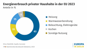 Gezeigt ist ein Kreisdiagramm, das die Anteile der Energieverbräuche nach Nutzungsart in der EU im Jahr 2023 darstellt. Die meiste Energie wurde für das Heizen verbraucht (63%), gefolgt von der Warmwasserbereitung und von Beleuchtung/Elektrogeräten (jeweils 15%). Insgesamt wird am meisten Energie für die Bereitstellung von Wärme verwendet.