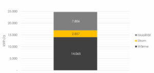Gezeigt ist ein Säulendiagramm, das den Gesamtenergieverbrauch pro Kopf in der Gemeinde Leiblfing im Jahr 2021 zeigt. So wurden 14.065 kWh für Wärme, 2.857 kWh für Strom und 7.806 kWh für Mobilität verwendet.