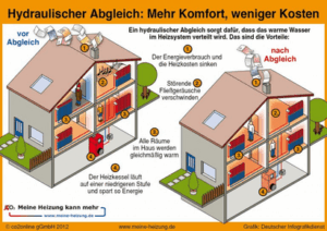 Die Darstellung zeigt zwei Querschnitte des gleichen Hauses. Links haben die sichtbaren Räume andere Färbung, wobei sowohl rot für warm und blau für kalt sichtbar ist. Das zeigt den Zustand vor einem Hydraulischen Abgleich der Heizung. Im Gegensatz dazu wird rechts (mit Abgleich) jeder der Räume gleich beheizt, egal, wo sich diese im Haus befinden.