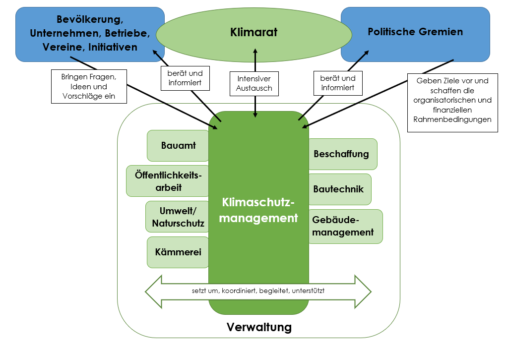 Im Diagramm wird die Struktur des Klimaschutzmanagements der Gemeinde Leiblfing ersichtlich. 

Innerhalb der Verwaltung vernetzt und unterstützt das Klimaschutzmanagement die einzelnen Bereiche. Dazu gehören Bauamt, Öffentlichkeitsarbeit, Kämmerei, Beschaffung, Bautechnik und Gebäudemanagement. 

Über die Verwaltung hinaus steht das Klimaschutzmanagement in Austausch mit politischen Gremien (Geben Rahmenbedingungen und Ziele vor), dem Klimarat Leiblfing und der breiten Öffentlichkeit, von der Fragen, Ideen und Vorschläge eingebracht werden können.
