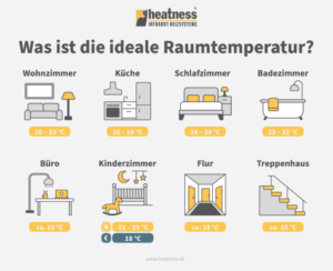 Zu sehen ist eine Empfehlung für eine angepasste Raumtemperatur je nach Raumnutzung. Wie folgt kann eine bewusst gesteuerte Beheizung gestaltet werden: - Wohnzimmer: 20 - 23 °C - Küche: 16 - 19 °C Schlafzimmer: 18 - 20 °C - Badezimmer: 22 - 23 °C Büro: 22 °C Kinderzimmer: 22 - 23 °C (tagsüber), 18 °C (nachts) - Flur: 15 °C - Treppenhaus: 15 °C 