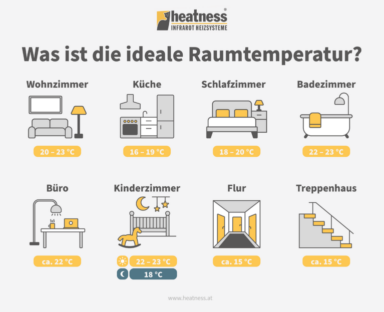 Zu sehen ist eine Empfehlung für eine angepasste Raumtemperatur je nach Raumnutzung. Wie folgt kann eine bewusst gesteuerte Beheizung gestaltet werden: - Wohnzimmer: 20 - 23 °C - Küche: 16 - 19 °C Schlafzimmer: 18 - 20 °C - Badezimmer: 22 - 23 °C Büro: 22 °C Kinderzimmer: 22 - 23 °C (tagsüber), 18 °C (nachts) - Flur: 15 °C - Treppenhaus: 15 °C