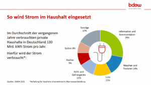 Gezeigt ist ein Kreisdiagramm mit typischen Verwendungskategorien für Strom im Haushalt. Konkret verbrauchen die deutschen Haushalte 28% ihres Stroms für Information und Kommunikation, 14% für Waschen und Trocknen, 13% für Licht, 11% für Kühl- und Gefriergeräte, 9% für Kochen, 8% für Spülen und außerdem 17% für Sonstiges.