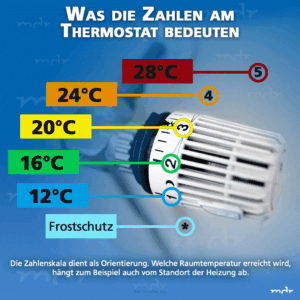 Gezeigt ist ein Heizkörper - Thermostat. Die Zahlen und Symbole werden Temperaturen zugeordnet. So bedeutet "1" 12°C Raumtemperatur, "2" 16°C, "3" 20°C, "4" 24°C, "5" 28°C und die Schneeflocke steht für den Frostschutz. 