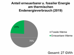 Gezeigt ist ein Kreisdiagramm, das den Anteil der erneuerbaren und fossilen Energie im Gesamtverbrauch des Ortskerns Leiblfing zeigt. 76% der Energie war 2019 fossil und 24% erneuerbar.